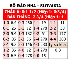 Dự đoán tỷ số trận đấu Bồ Đào Nha vs Slovakia